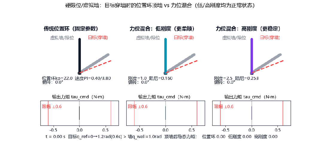 告别硬碰硬！HPM 芯片支持力位混合控制，让机器人关节学会“顺势而为”